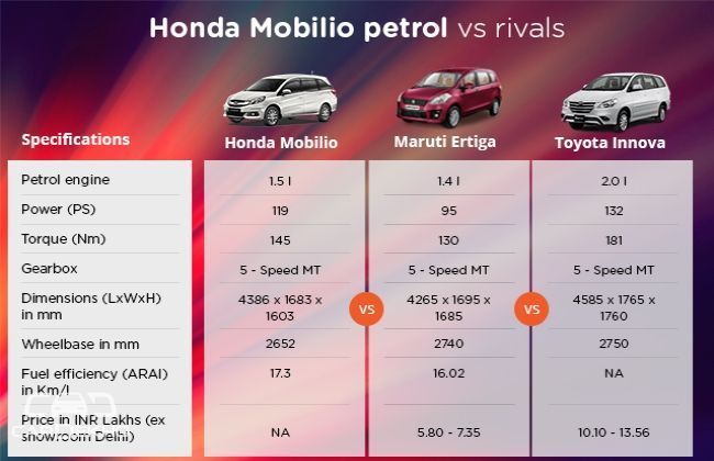 Quick Comparo : Honda Mobilio Vs. MS Ertiga Vs. Toyota Innova