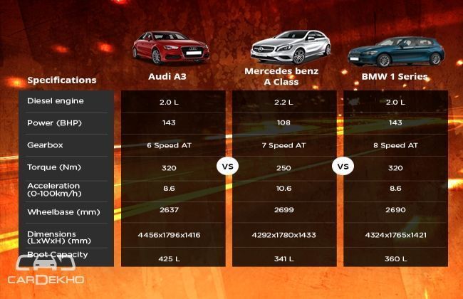 Diesel engine: Audi A3 VS Mercedes Benz A Class VS BMW 1 Series Diesel engine: Audi A3 VS Mercedes Benz A Class VS BMW 1 Series