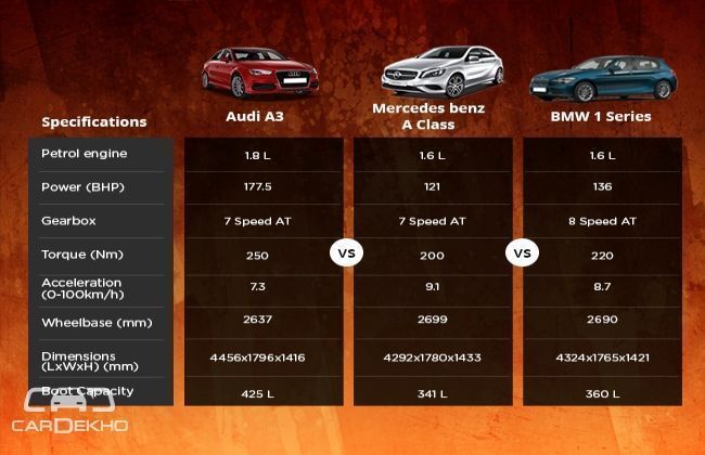 Petrol engines: Audi A3 VS Mercedes Benz A Class VS BMW 1 Series Petrol engines: Audi A3 VS Mercedes Benz A Class VS BMW 1 Series