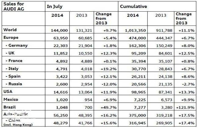 Audi global sales up by 9.7% in July