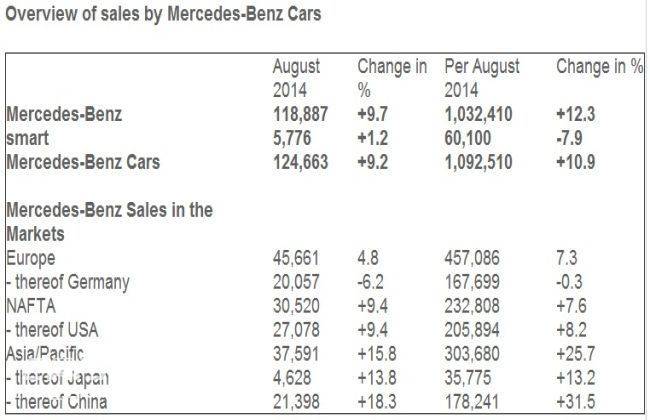 Mercedes-Benz sells over one million cars in August globally