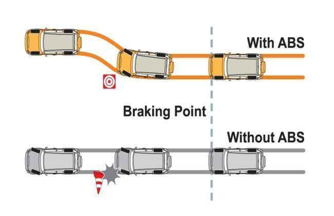 Advantages and disadvantages of anti-lock brakes Advantages and disadvantages of anti-lock brakes