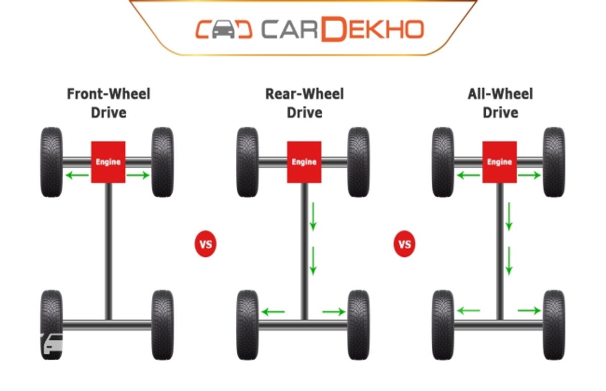 FWD Vs RWD Vs AWD FWD Vs RWD Vs AWD