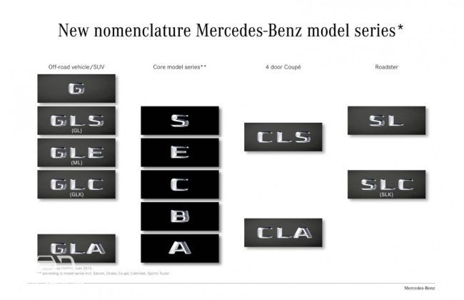 Mercedes-Benz adopts new nomenclature