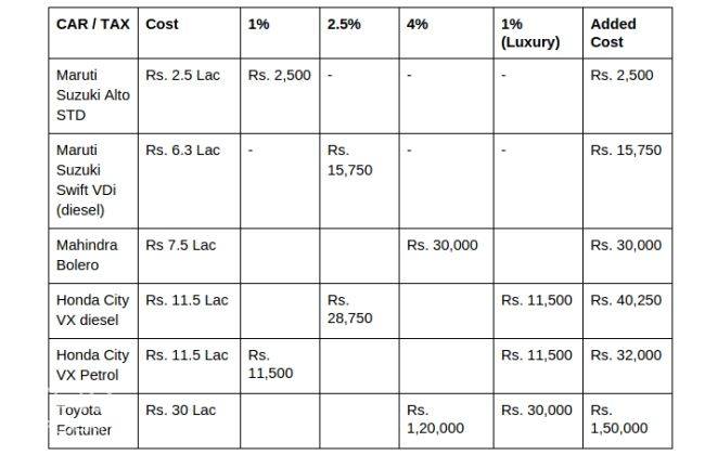 New Tax Structure 