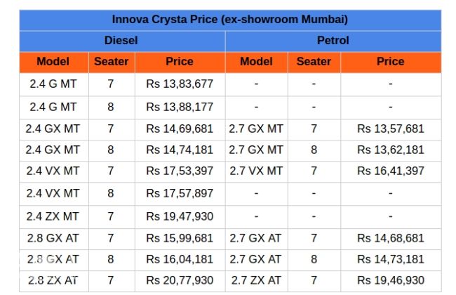 Innova Crysta: Petrol Vs Diesel -- Which One To Buy