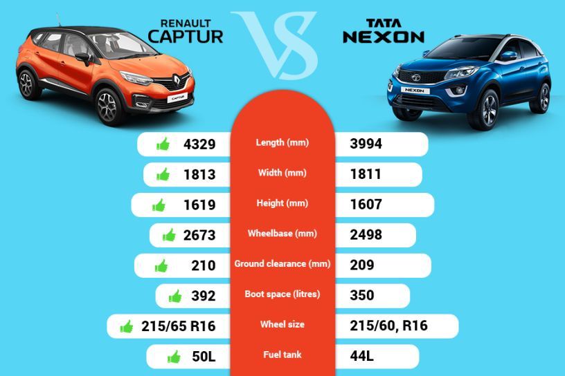 Clash Of Segments: Renault Captur vs Tata Nexon - Which SUV To Buy?
