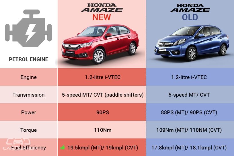 Honda Amaze: Old vs New Honda Amaze: Old vs New