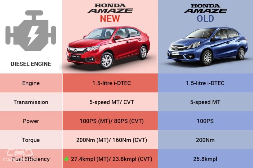 Honda Amaze: Old vs New Honda Amaze: Old vs New
