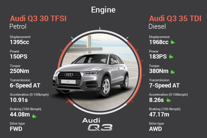 Audi Q3 Petrol vs Diesel â Real-World Performance  Mileage Comparison