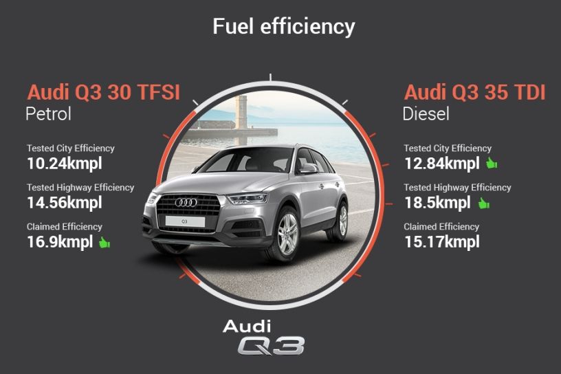 Audi Q3 Petrol vs Diesel â Real-World Performance  Mileage Comparison