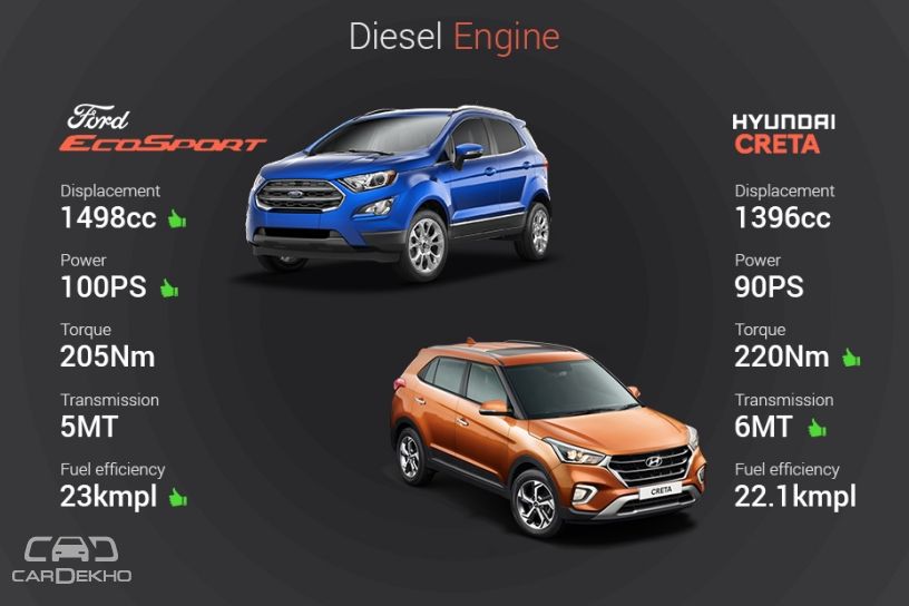Clash Of Segments: Ford EcoSport Vs 2018 Hyundai Creta – Which SUV To Buy?