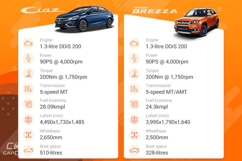Maruti Suzuki Ciaz vs Vitara Brezza 