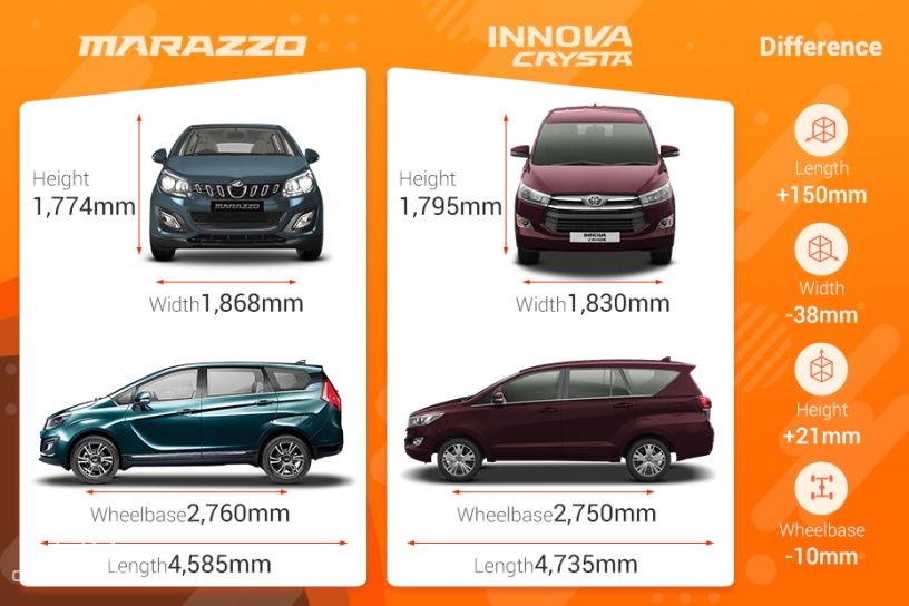 Mahindra Marazzo Vs Toyota Innova Crysta Variants Comparison