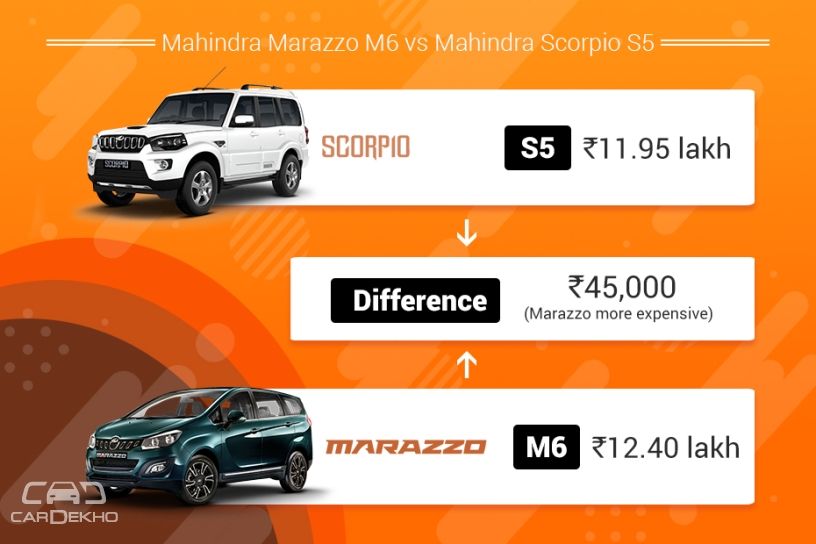 Mahindra Marazzo vs Scorpio 