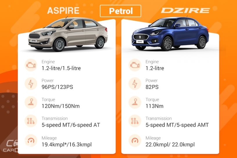 2018 Ford Aspire Facelift vs Maruti Dzire: Variants Comparison
