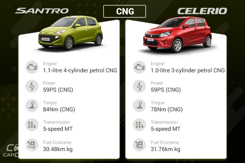 Hyundai Santro vs Maruti Suzuki Celerio: Variants Comparison