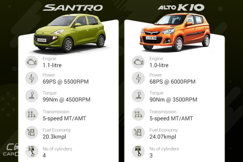Clash of Segments: Hyundai Santro vs Maruti Alto K10 - Which Car To Buy?
