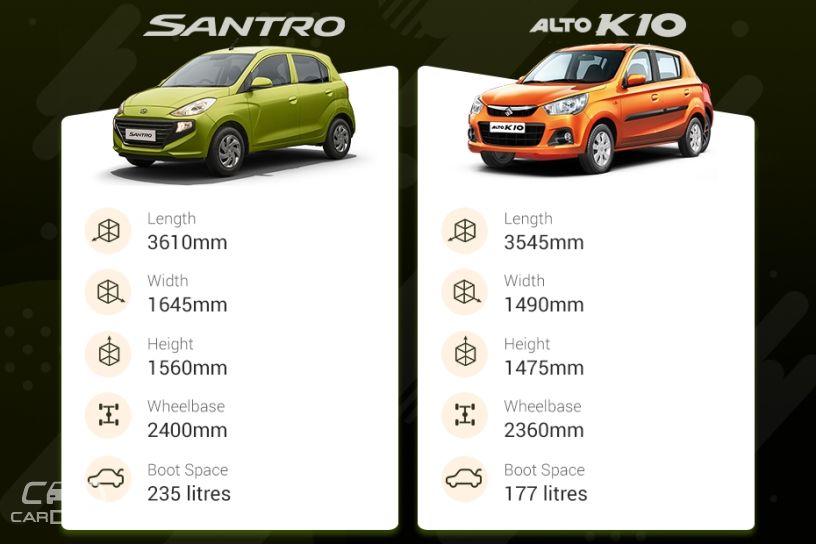 Clash of Segments: Hyundai Santro vs Maruti Alto K10 - Which Car To Buy?