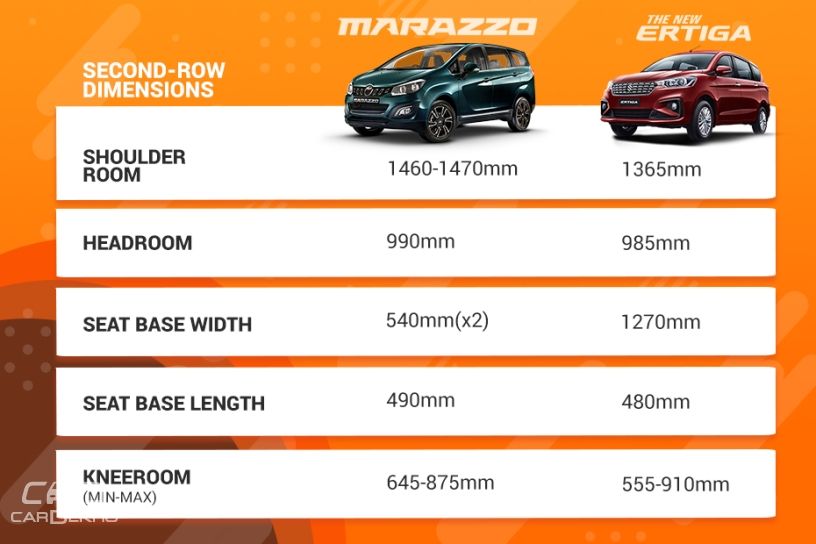 Maruti Suzuki Ertiga Vs Mahindra Marazzo: Which MPV Offers Better Space?