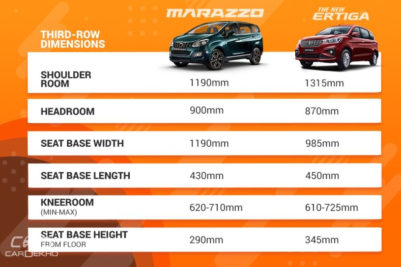 Maruti Suzuki Ertiga Vs Mahindra Marazzo: Which MPV Offers Better Space?