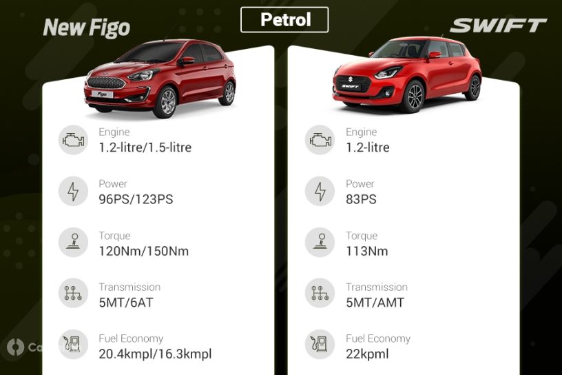 2019 Ford Figo vs Maruti Swift: Variants Comparison