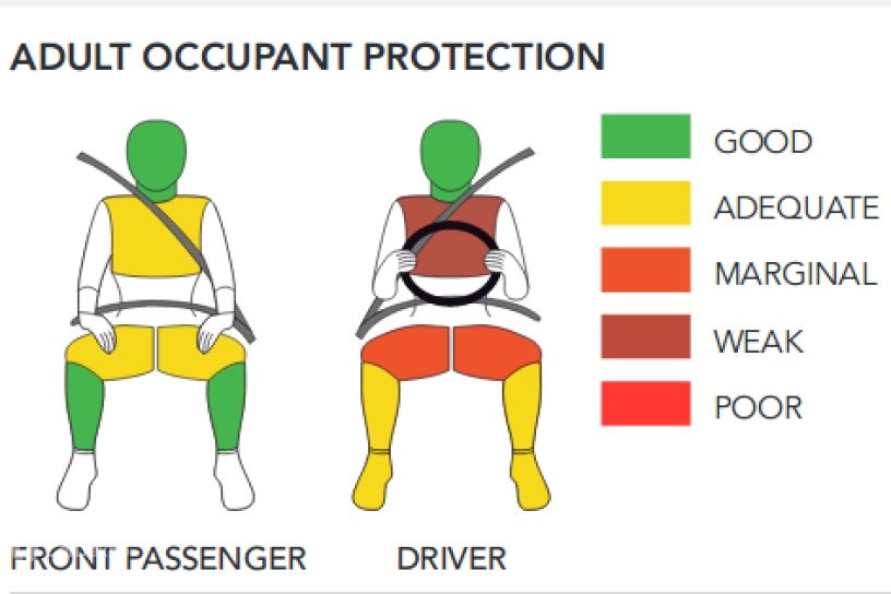 Global NCAP data for Ignis
