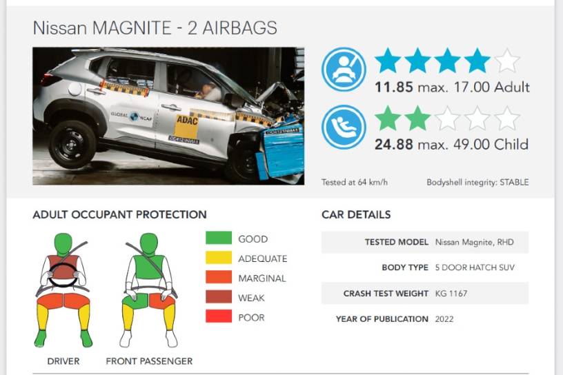 Nissan Magnite Crash Tested By Global NCAP, Gets FourStar Safety