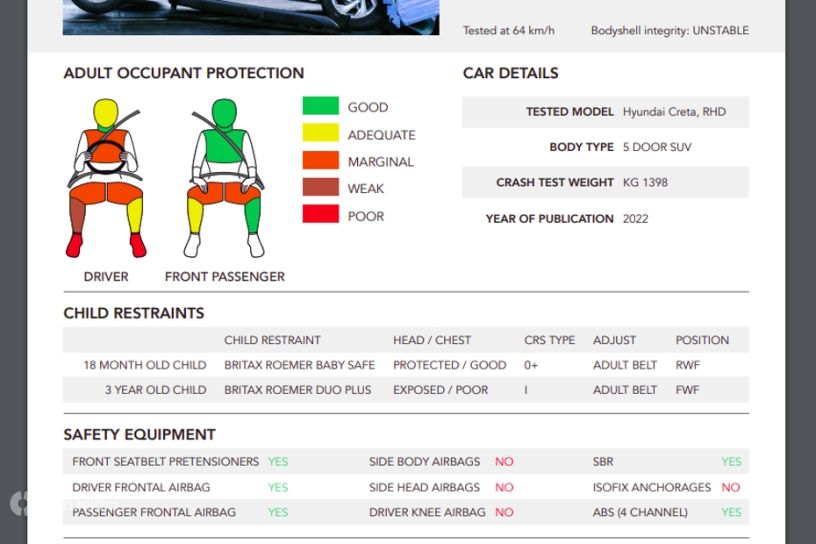 Hyundai Creta Gets A 3-Star Rating In Global NCAP Tests