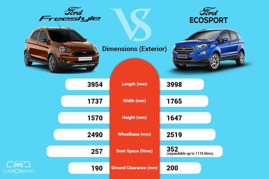 Freestyle Vs EcoSport