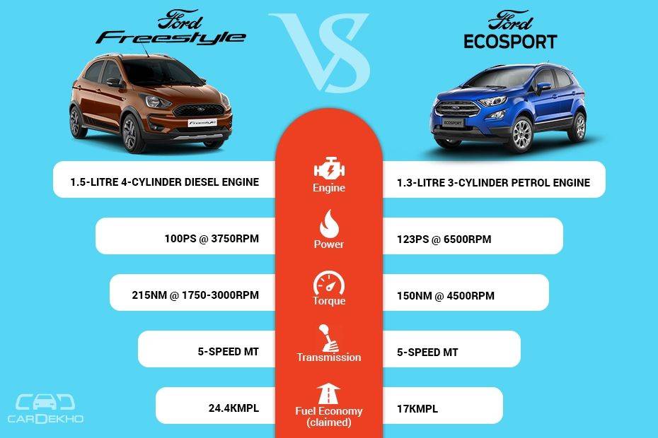 Freestyle Vs EcoSport