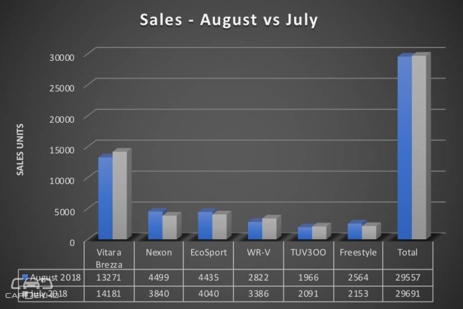 Cars In Demand: Maruti Vitara Brezza, Tata Nexon Top Segment Sales In August 2018