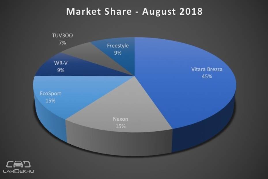 Cars In Demand: Maruti Vitara Brezza, Tata Nexon Top Segment Sales In August 2018