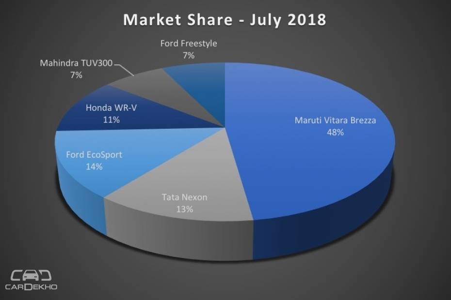 Cars In Demand: Maruti Vitara Brezza, Tata Nexon Top Segment Sales In August 2018