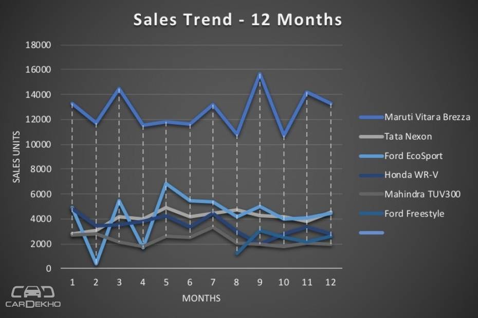 Cars In Demand: Maruti Vitara Brezza, Tata Nexon Top Segment Sales In August 2018