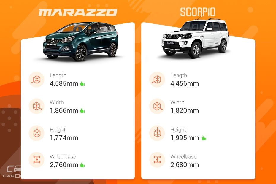 Mahindra Marazzo vs Scorpio 