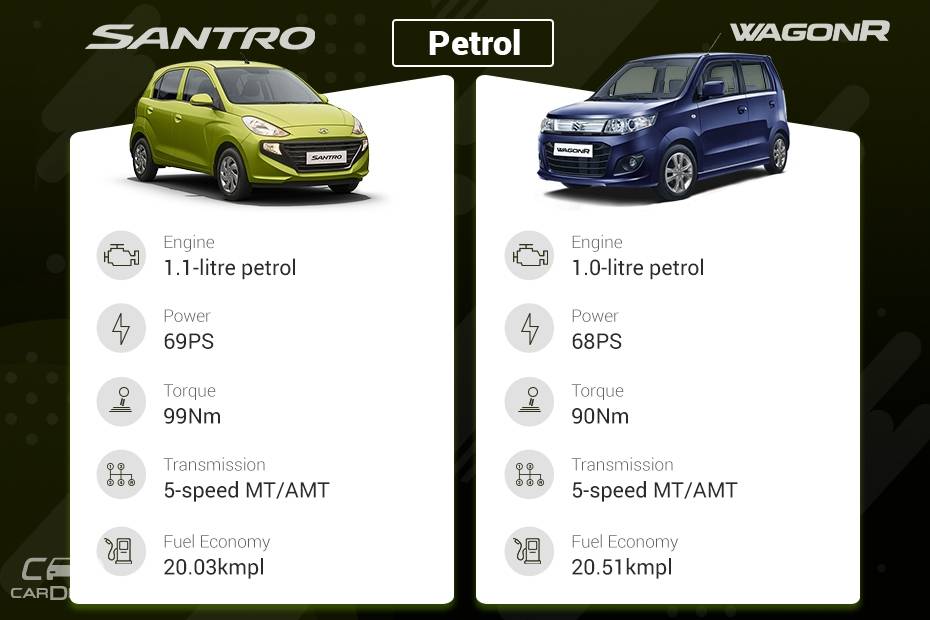 New Hyundai Santro vs Maruti WagonR: Variants Comparison