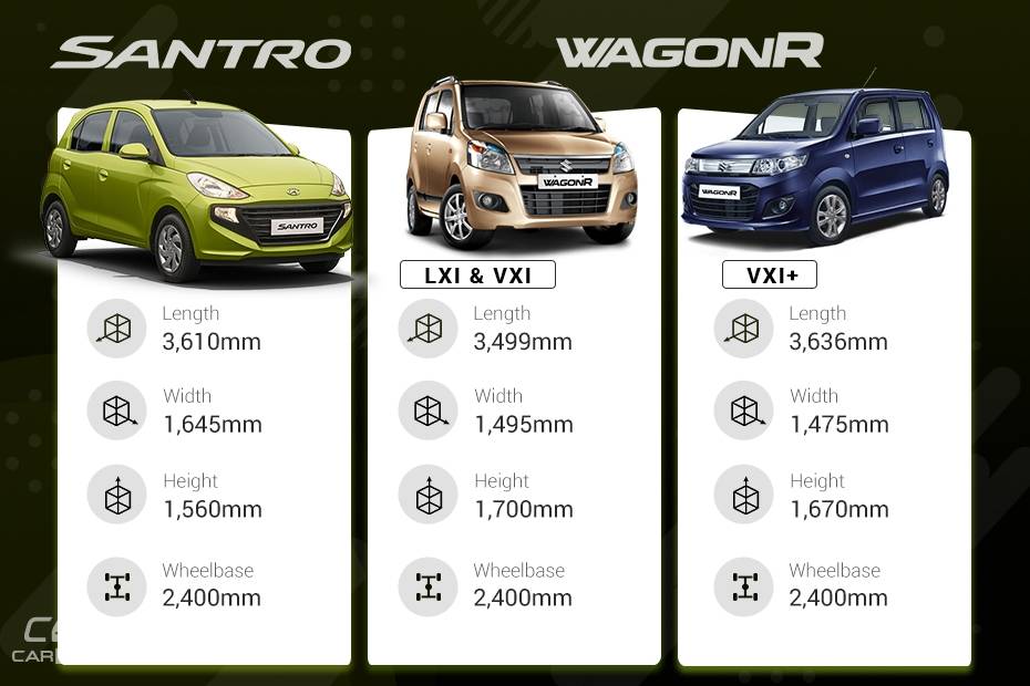 New Hyundai Santro vs Maruti WagonR: Variants Comparison