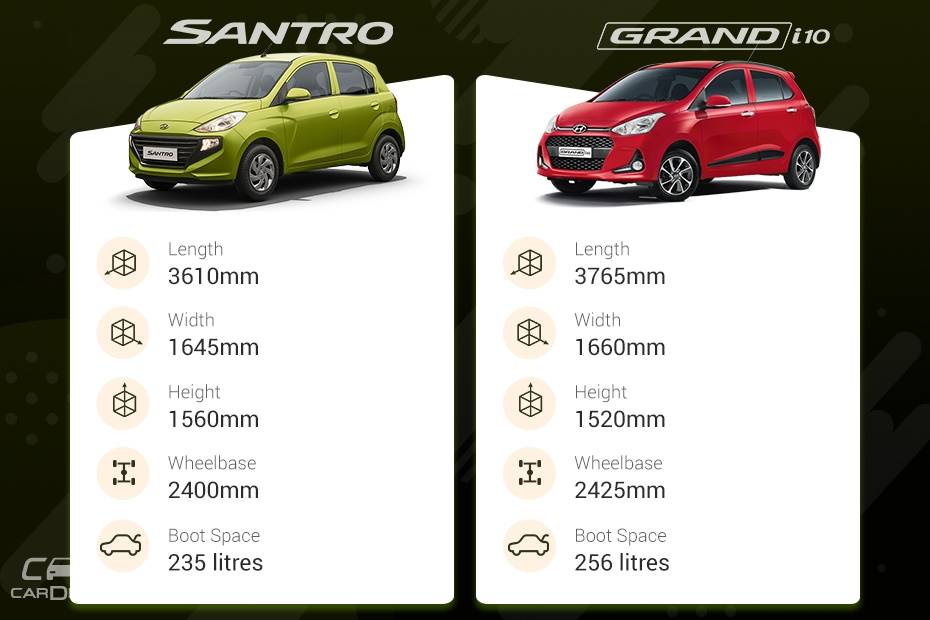 Hyundai Santro vs Grand i10: Which Hatchback Offers More Space?