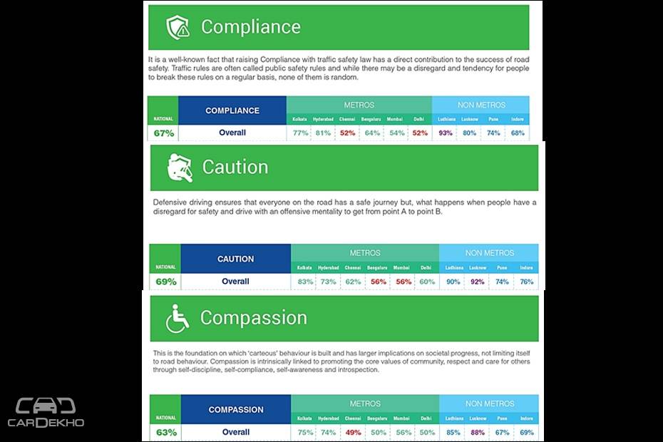 Shocking! Ford Survey Reveals What Makes Roads Unsafe In India