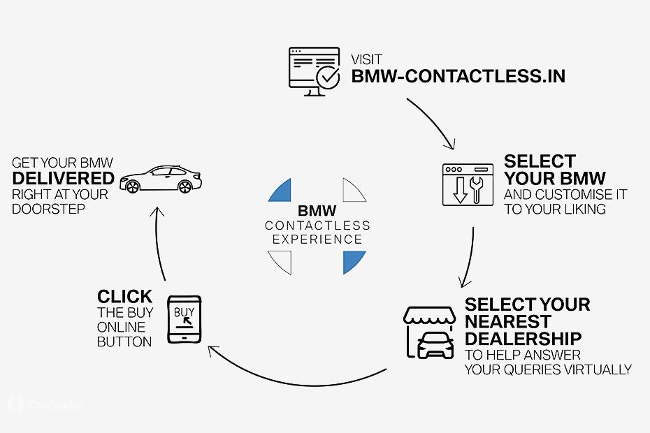 BMW online retail platform steps