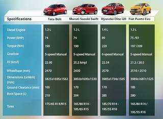 Tata Bolt vs. Rivals Swift, Elite i20 and Punto Evo Tata Bolt vs. Rivals Swift, Elite i20 and Punto Evo