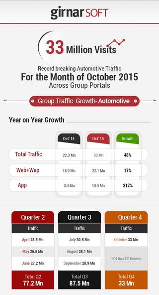 CarDekho.com மற்றும் அதன��் துணை இணையதளங்கள் இணைந்து அக்டோபர் மாதத்தில் 3.3 மில்லியன் விசிட்டர்களைப் பதிவு செய்துள்ளன