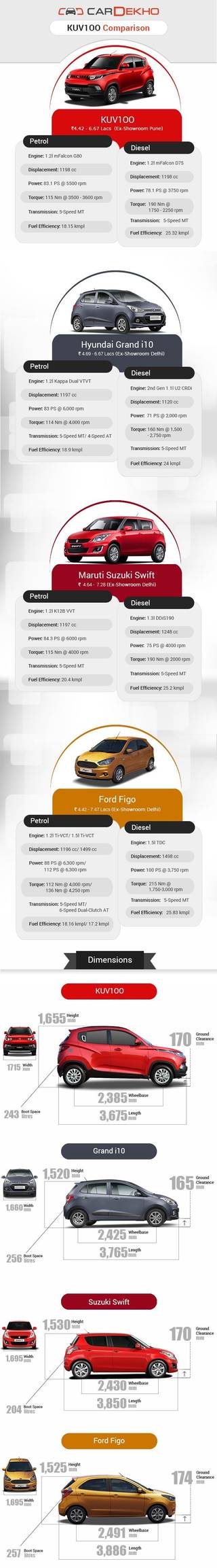 ஒப்பீடு: மஹிந்த்ரா KUV 100 vs கிராண்ட் i10 vs ஸ்விஃப்ட் vs பிகோ