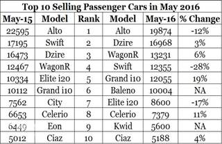 ये हैं मई 2016 में सबसे ज्यादा बिकने वाली टॉप-10 कारें