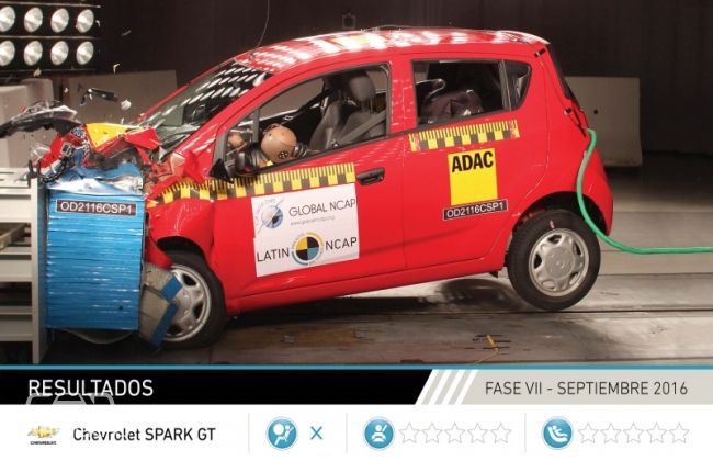 After Kwid And Mobilio, Chevrolet Beat Scores a Zero In Car Crash Tests