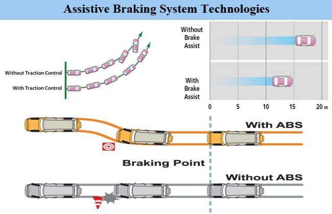 Assisted braking system technologies | Features | CarDekho.com