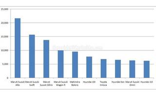 CarDekho's June Car Sales Analysis CarDekho's June Car Sales Analysis