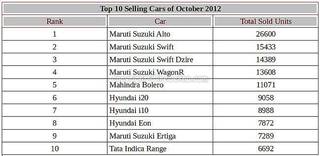 Top Gainers and Losers; October Car Sales Analysis- CarDekho Exclusive